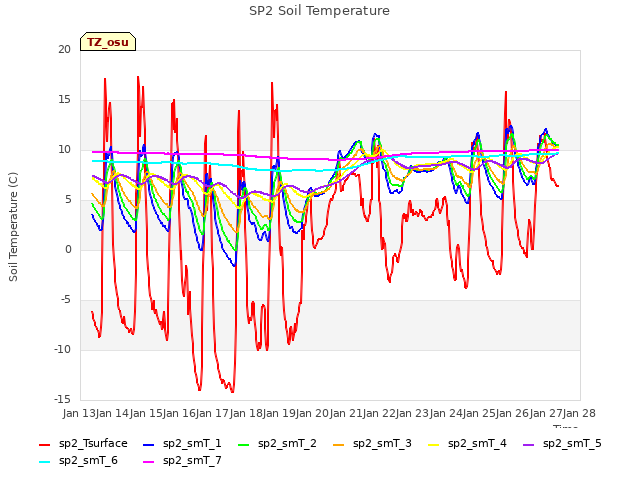 plot of SP2 Soil Temperature