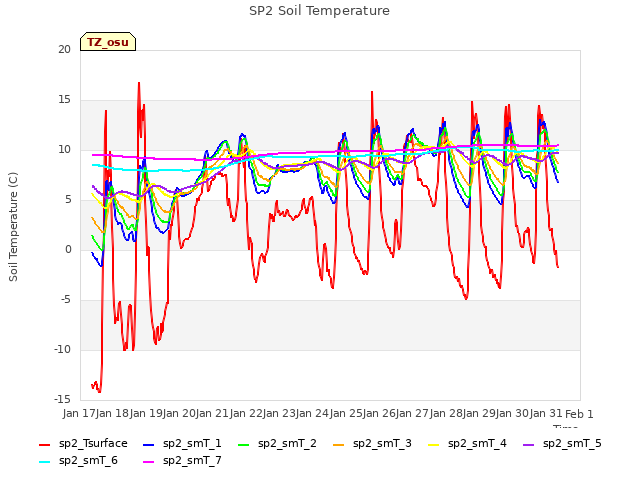 plot of SP2 Soil Temperature