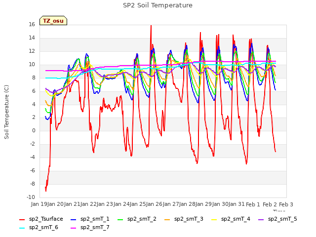 plot of SP2 Soil Temperature