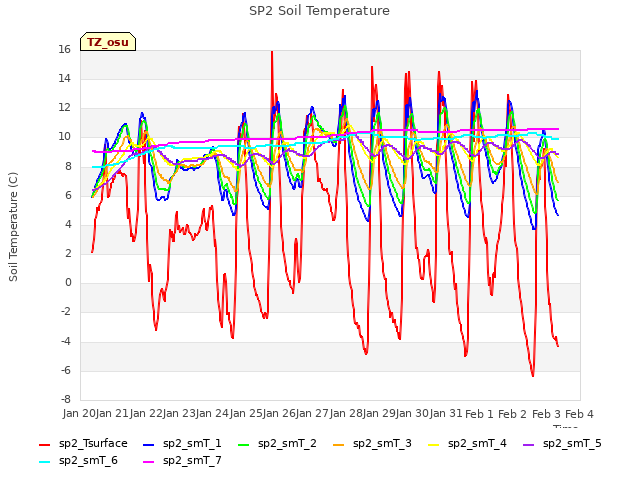 plot of SP2 Soil Temperature