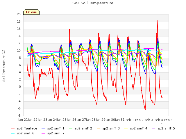 plot of SP2 Soil Temperature