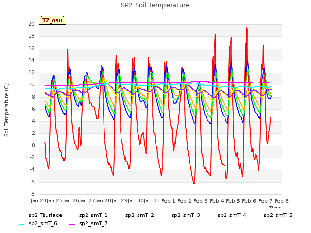 plot of SP2 Soil Temperature