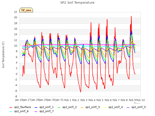 plot of SP2 Soil Temperature