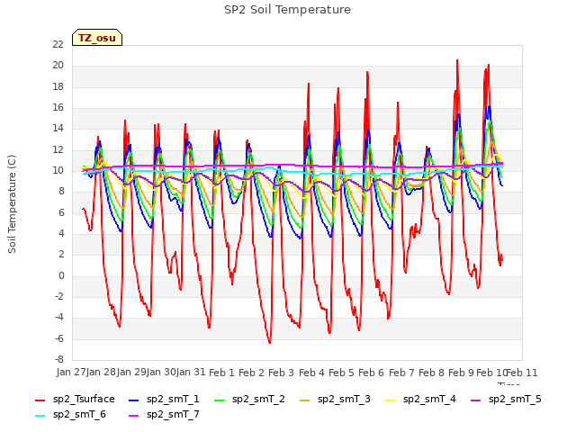 plot of SP2 Soil Temperature