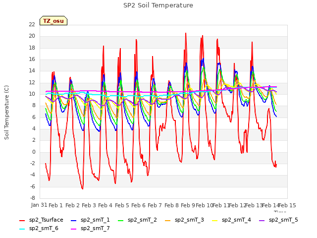 plot of SP2 Soil Temperature