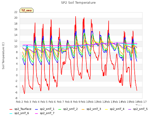 plot of SP2 Soil Temperature