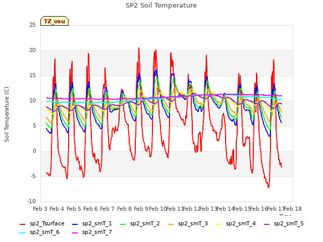 plot of SP2 Soil Temperature