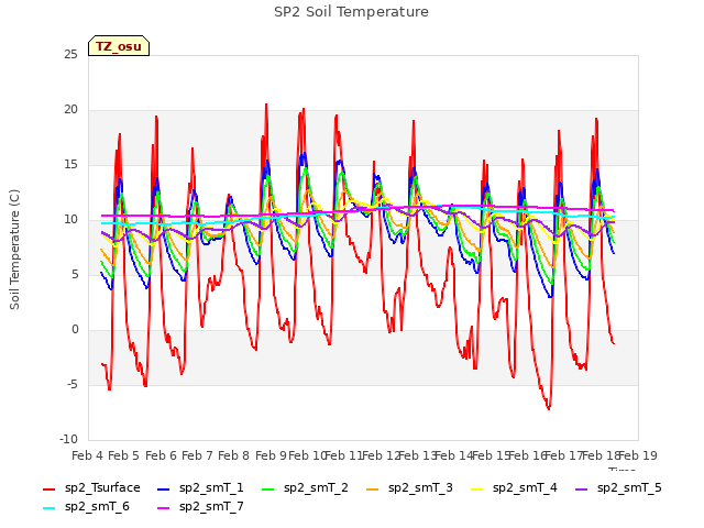 plot of SP2 Soil Temperature