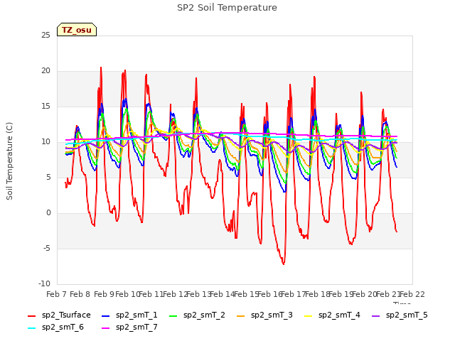 plot of SP2 Soil Temperature