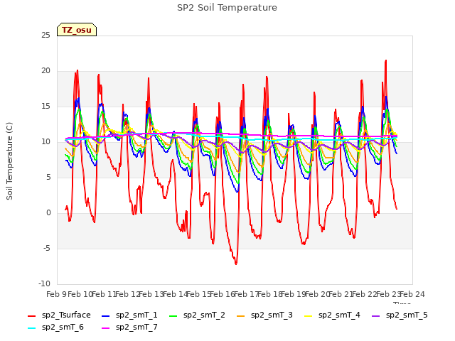 plot of SP2 Soil Temperature