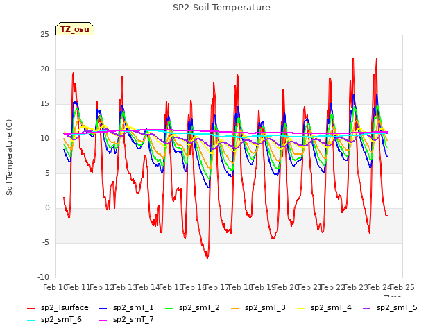 plot of SP2 Soil Temperature