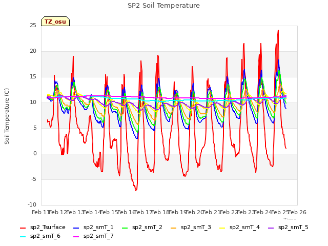 plot of SP2 Soil Temperature