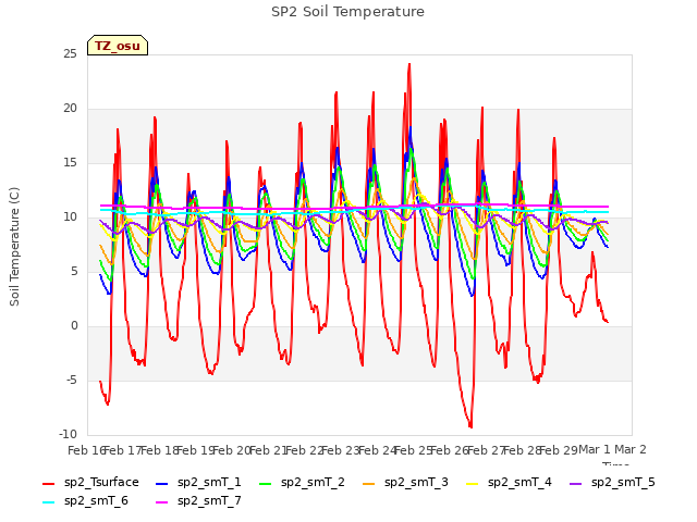 plot of SP2 Soil Temperature