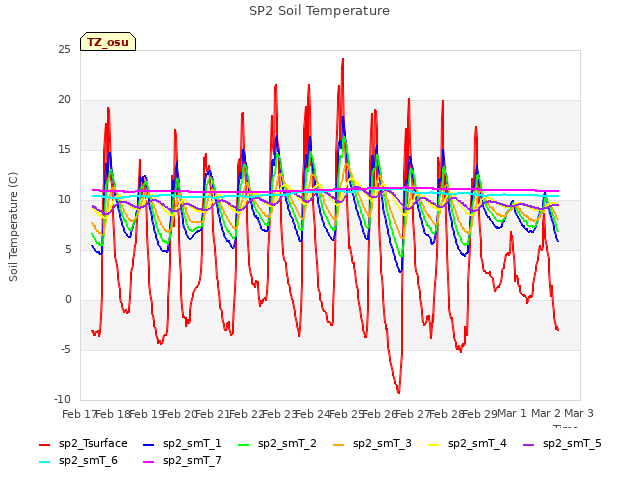 plot of SP2 Soil Temperature