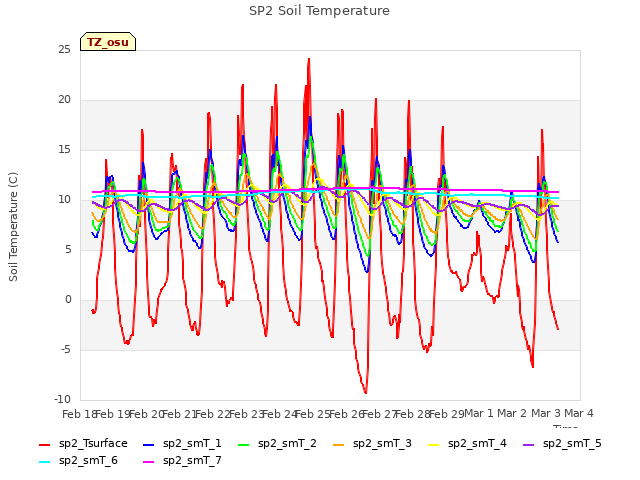 plot of SP2 Soil Temperature