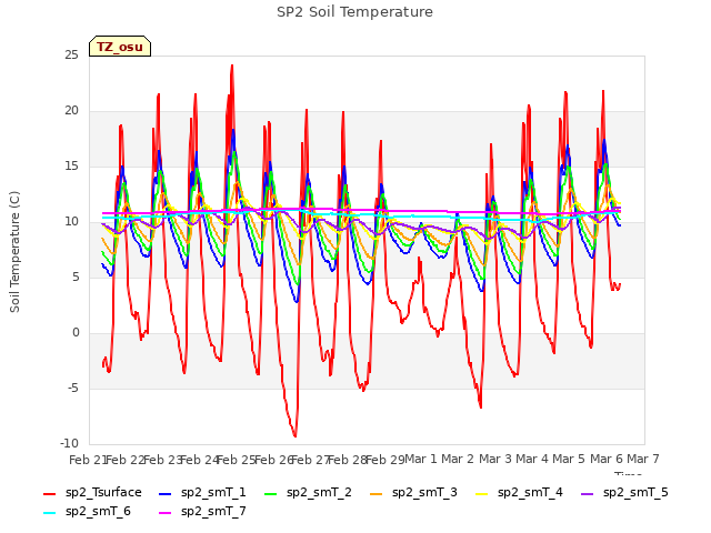 plot of SP2 Soil Temperature