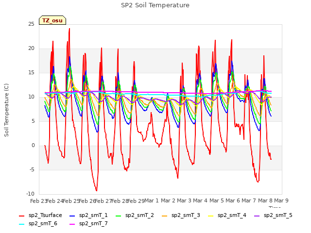 plot of SP2 Soil Temperature