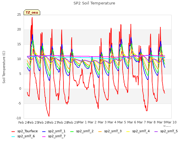 plot of SP2 Soil Temperature