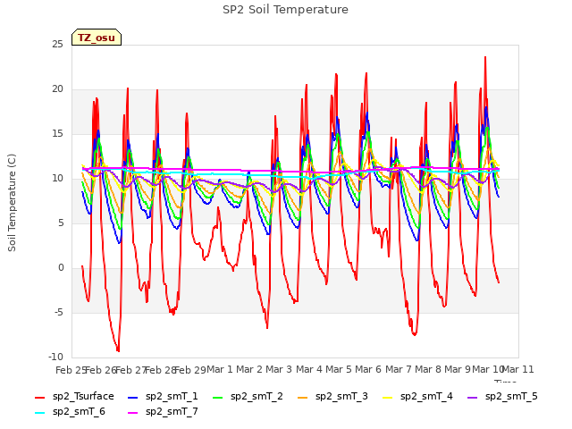 plot of SP2 Soil Temperature