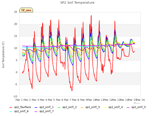 plot of SP2 Soil Temperature