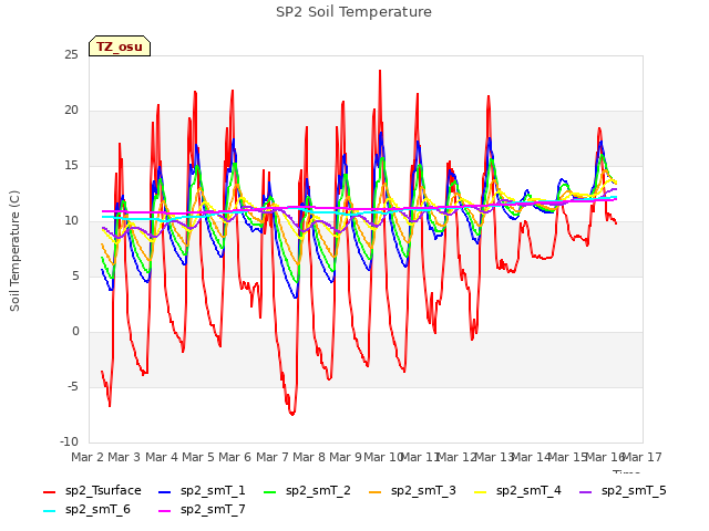 plot of SP2 Soil Temperature