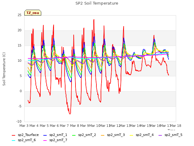 plot of SP2 Soil Temperature