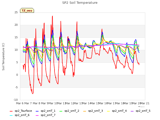 plot of SP2 Soil Temperature