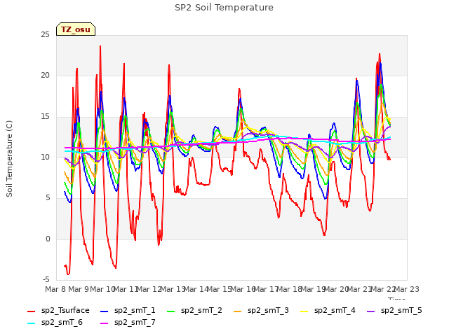 plot of SP2 Soil Temperature