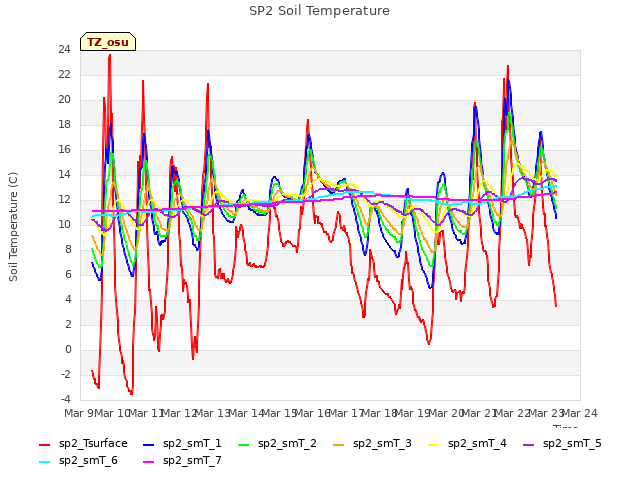 plot of SP2 Soil Temperature