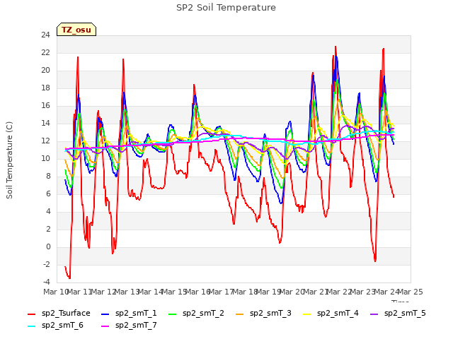 plot of SP2 Soil Temperature