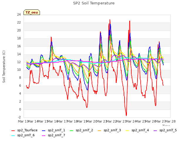 plot of SP2 Soil Temperature
