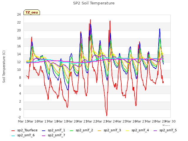 plot of SP2 Soil Temperature