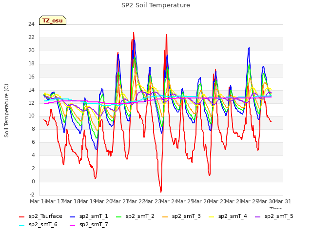 plot of SP2 Soil Temperature