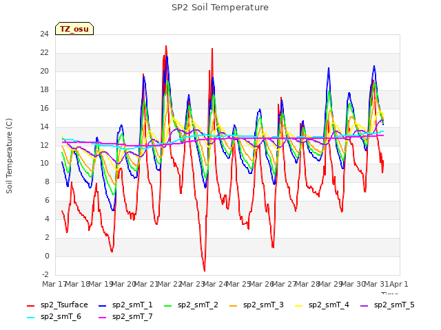 plot of SP2 Soil Temperature