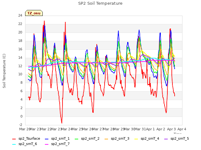 plot of SP2 Soil Temperature