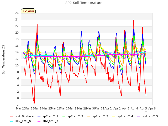 plot of SP2 Soil Temperature