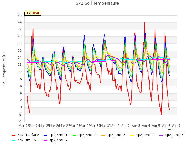 plot of SP2 Soil Temperature