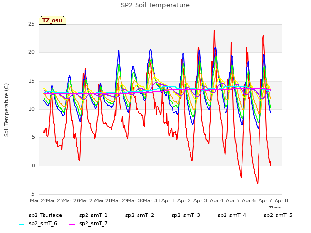 plot of SP2 Soil Temperature