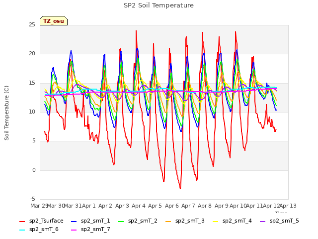 plot of SP2 Soil Temperature