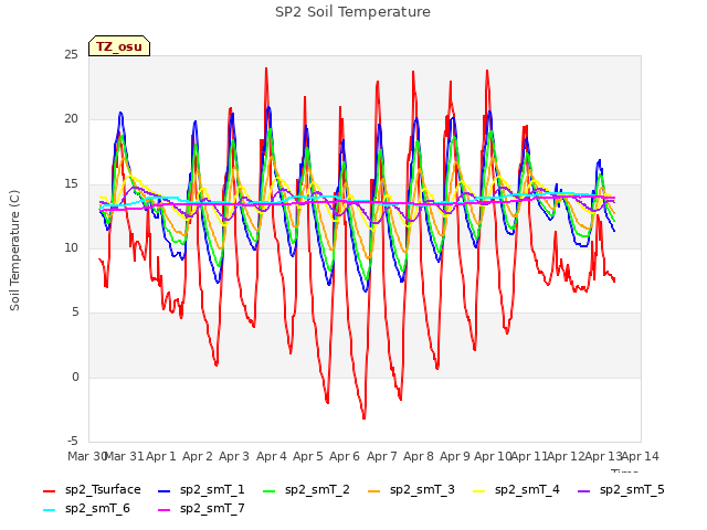 plot of SP2 Soil Temperature