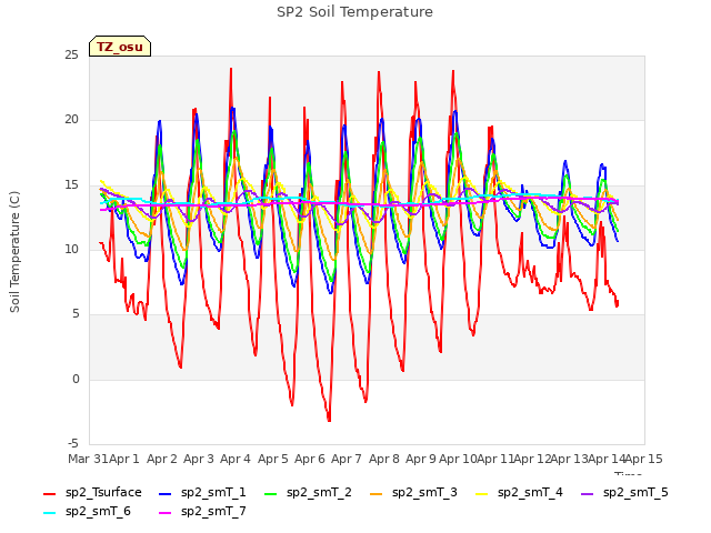 plot of SP2 Soil Temperature