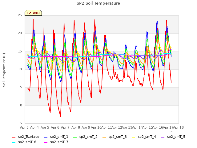 plot of SP2 Soil Temperature