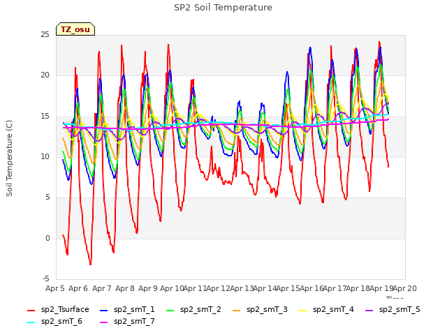 plot of SP2 Soil Temperature