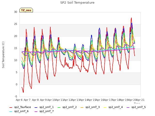 plot of SP2 Soil Temperature