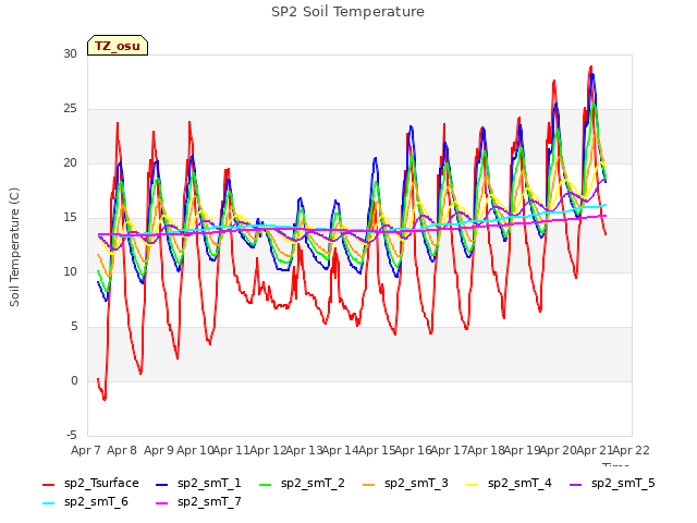 plot of SP2 Soil Temperature