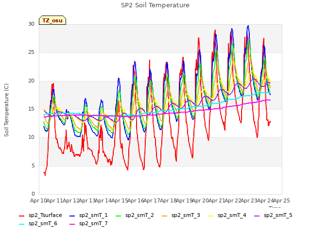 plot of SP2 Soil Temperature