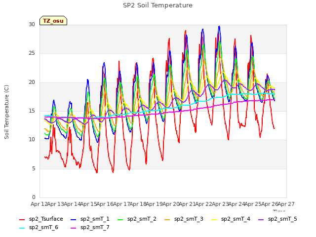 plot of SP2 Soil Temperature