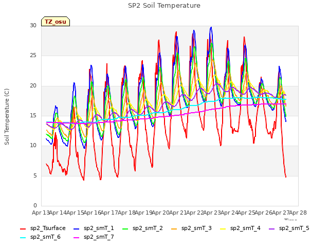 plot of SP2 Soil Temperature