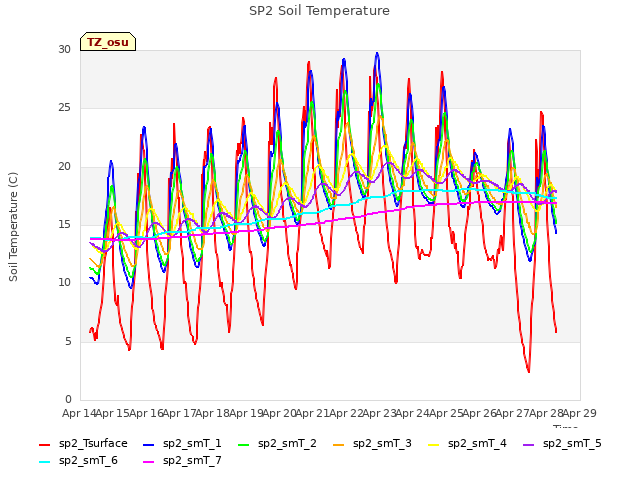 plot of SP2 Soil Temperature