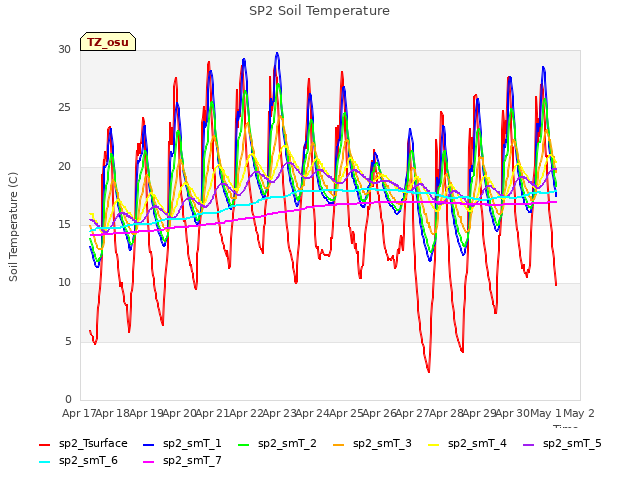 plot of SP2 Soil Temperature